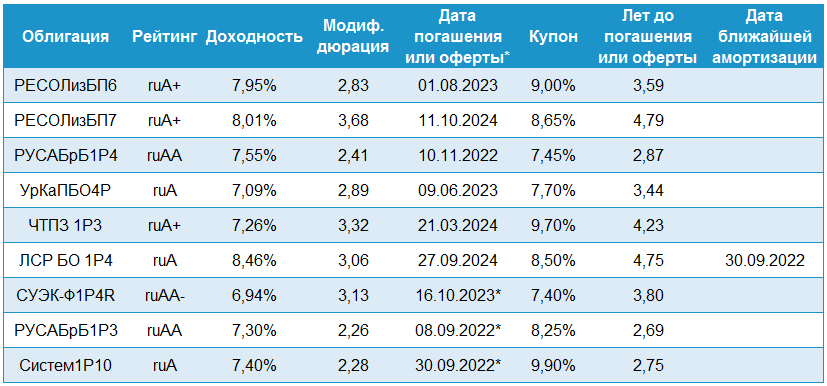 Список облигаций