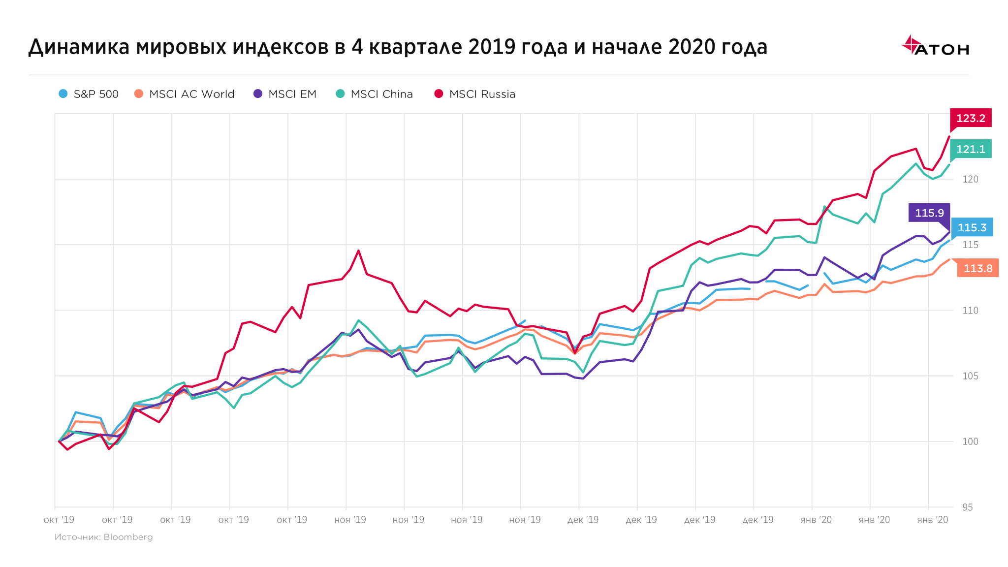 Eur kzt нбрк. Динамика Мировых индексов. График мировые фондовые индексы. Глобальный фондовый индекс. . Динамика Мировых фондовых индексов в 2020 году.