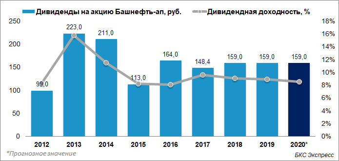 Акции Сургутнефтегаз Привилегированные Стоимость Дивиденды