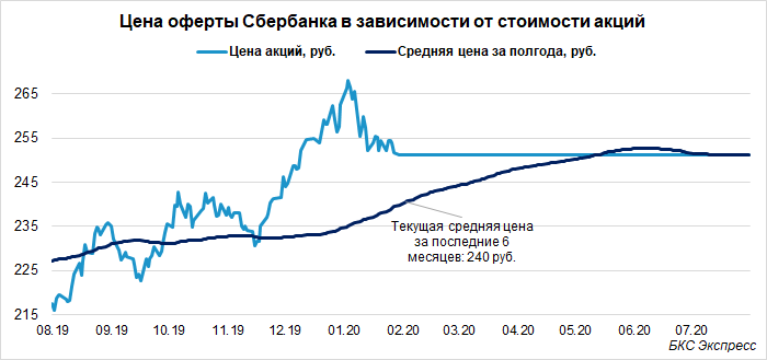 Стоимость 1 Акции Сбербанка