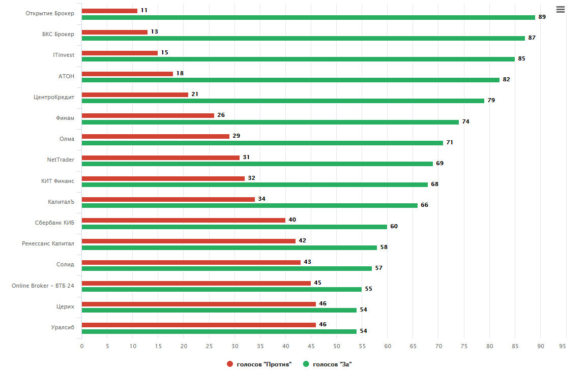 Топ 10 лучших Брокеров и Инвесткомпаний по итогам ноября 2016 года