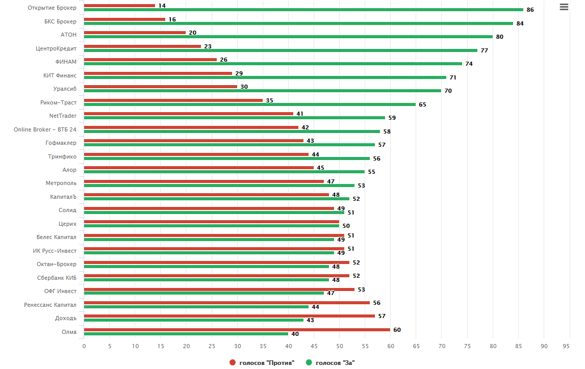 Топ 10 лучших Брокеров и Инвесткомпаний по итогам февраля 2017 года