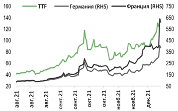Цены на природный газ в Нидерландах TTF на месяц вперед и контракты на электроэнергию в Германии и Франции