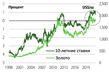 Золото и 10-летние реальные ставки