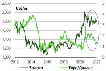 Золото и Евро/Доллар
