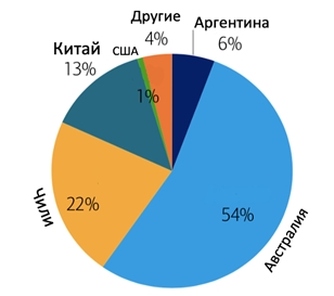 Поставки лития по странам
