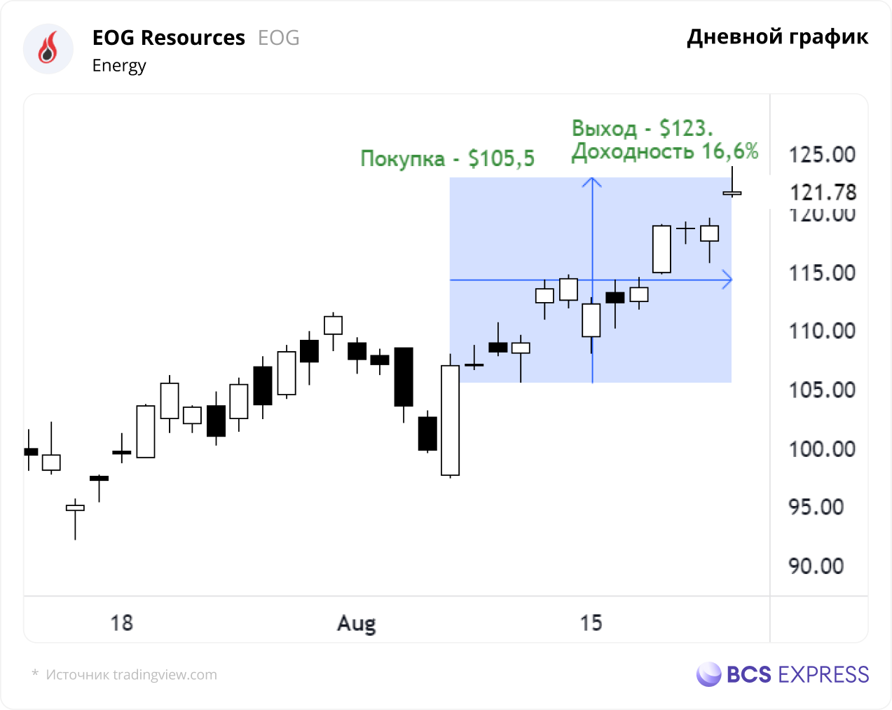 Инвестиционная идея по акциям EOG Resources выполнила цель