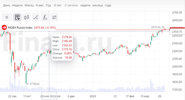 Рынок быстро сменил плюс на минус, а доллар - рост на паузу