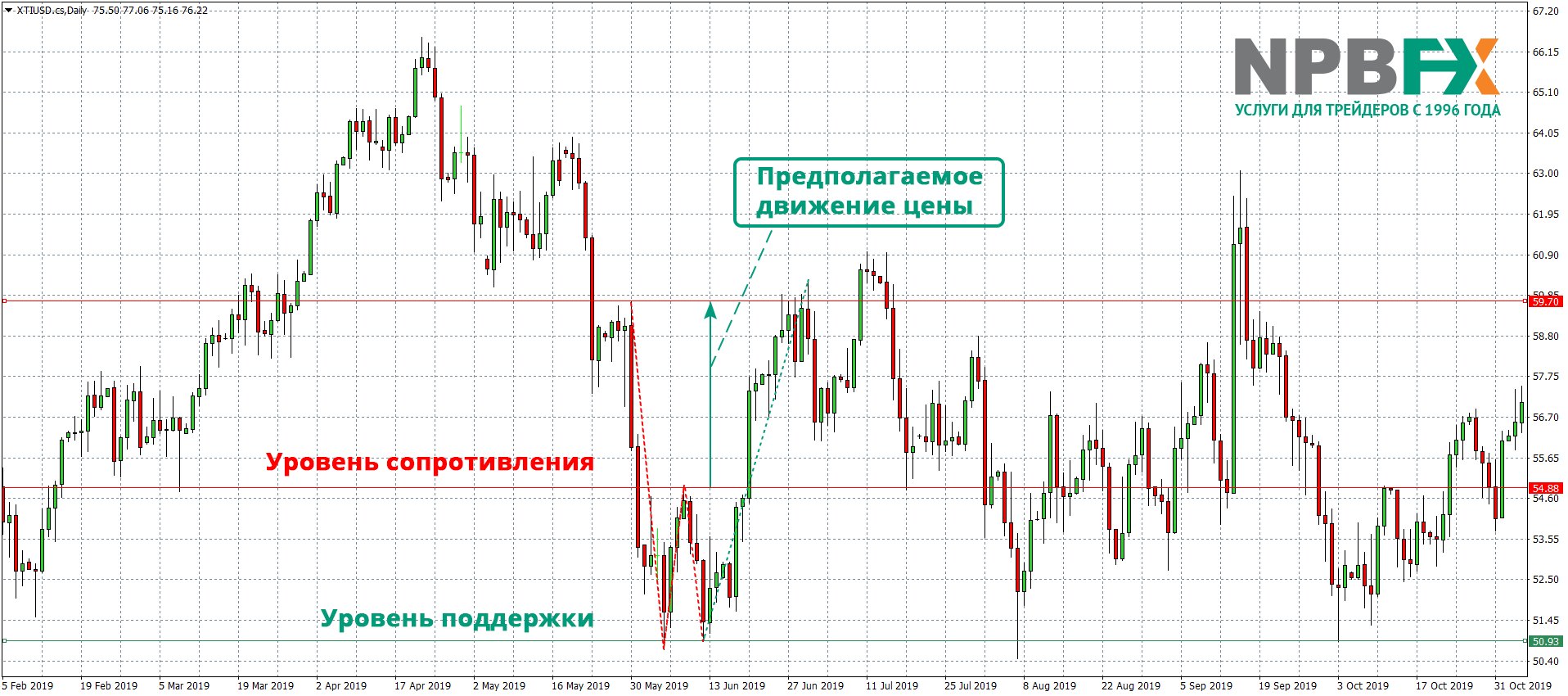 Фигура «Двойное дно» также является разворотной и сигнализирует об очень высокой вероятности смены нисходящего тренда на восходящий