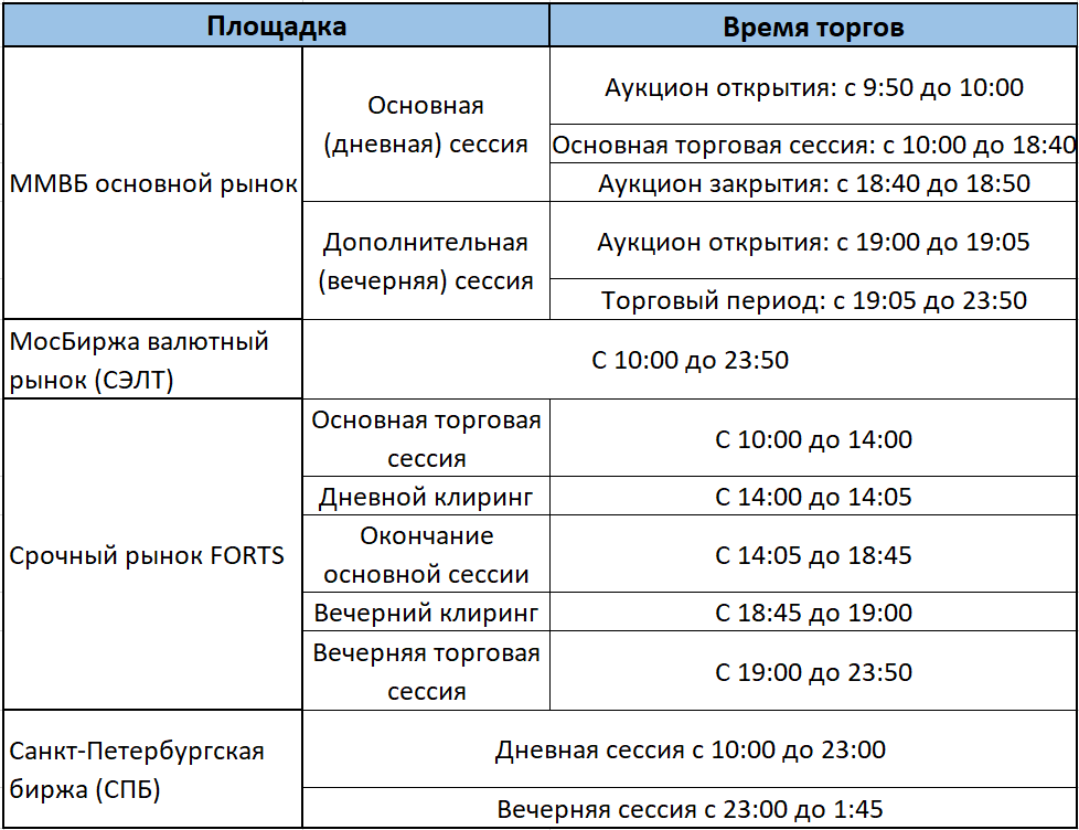 Время открытий. Торговая сессия на Московской бирже. Сессии торгов на бирже. Время торгов. График открытия Бирж.