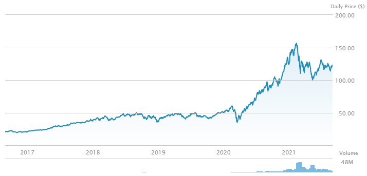 ARK Innovation ETF (ARKK)