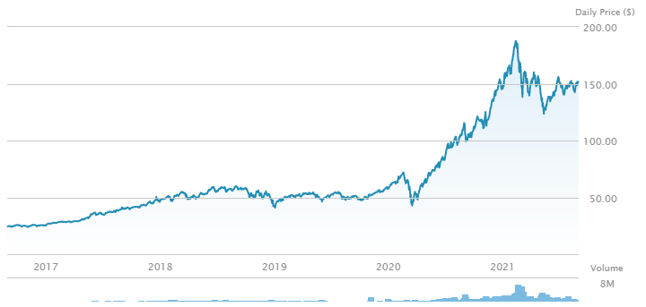 ARK Next Generation Internet ETF (ARKW)