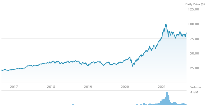 ARK Autonomous Technology & Robotics ETF (ARKQ)