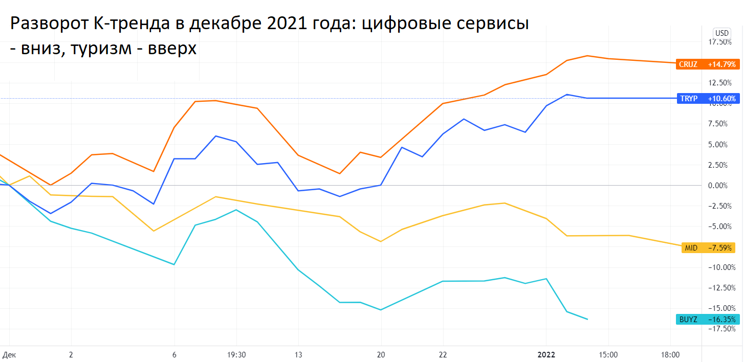 Инвесторы распродают акции, взлетевшие на локдаунах