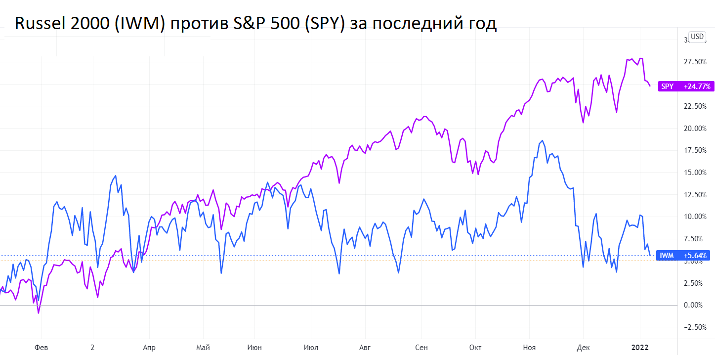 Менее 2000. Top brokers 2022.