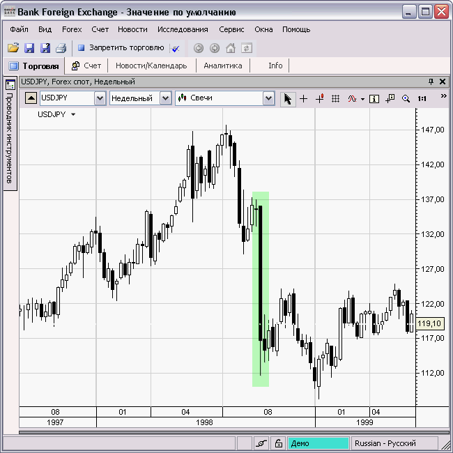 Валютные интервенции центрального банка Японии в 1998 году, USDJPY_W