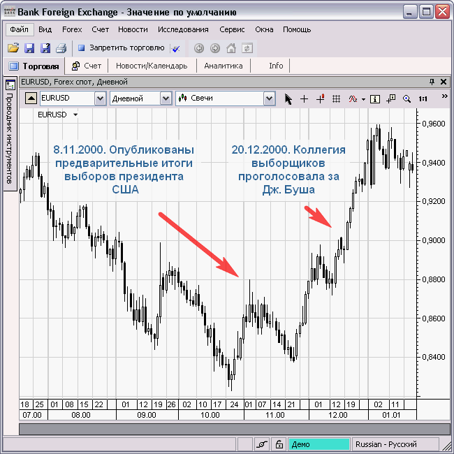 Влияние выборов президента США на валютный рынок в 2000 году, EURUSD_D