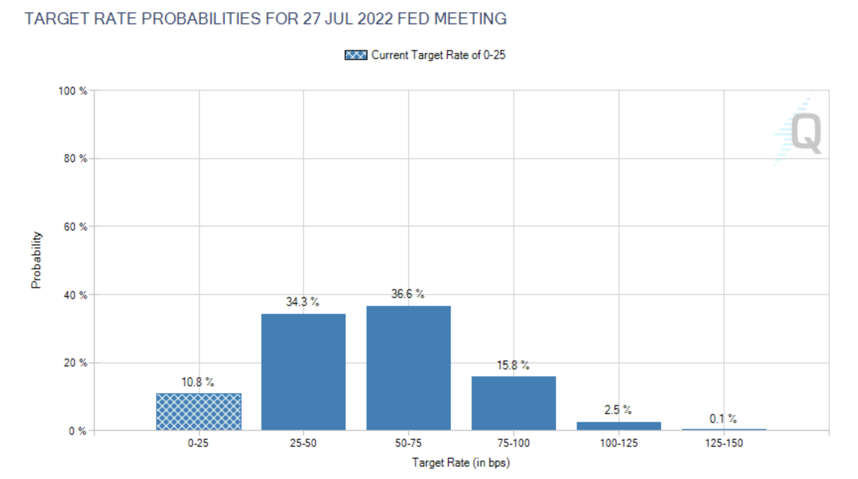 Распределение вероятностей изменения ключевой ставки процента в США на заседании ФРС 27 июля 2022 г. 