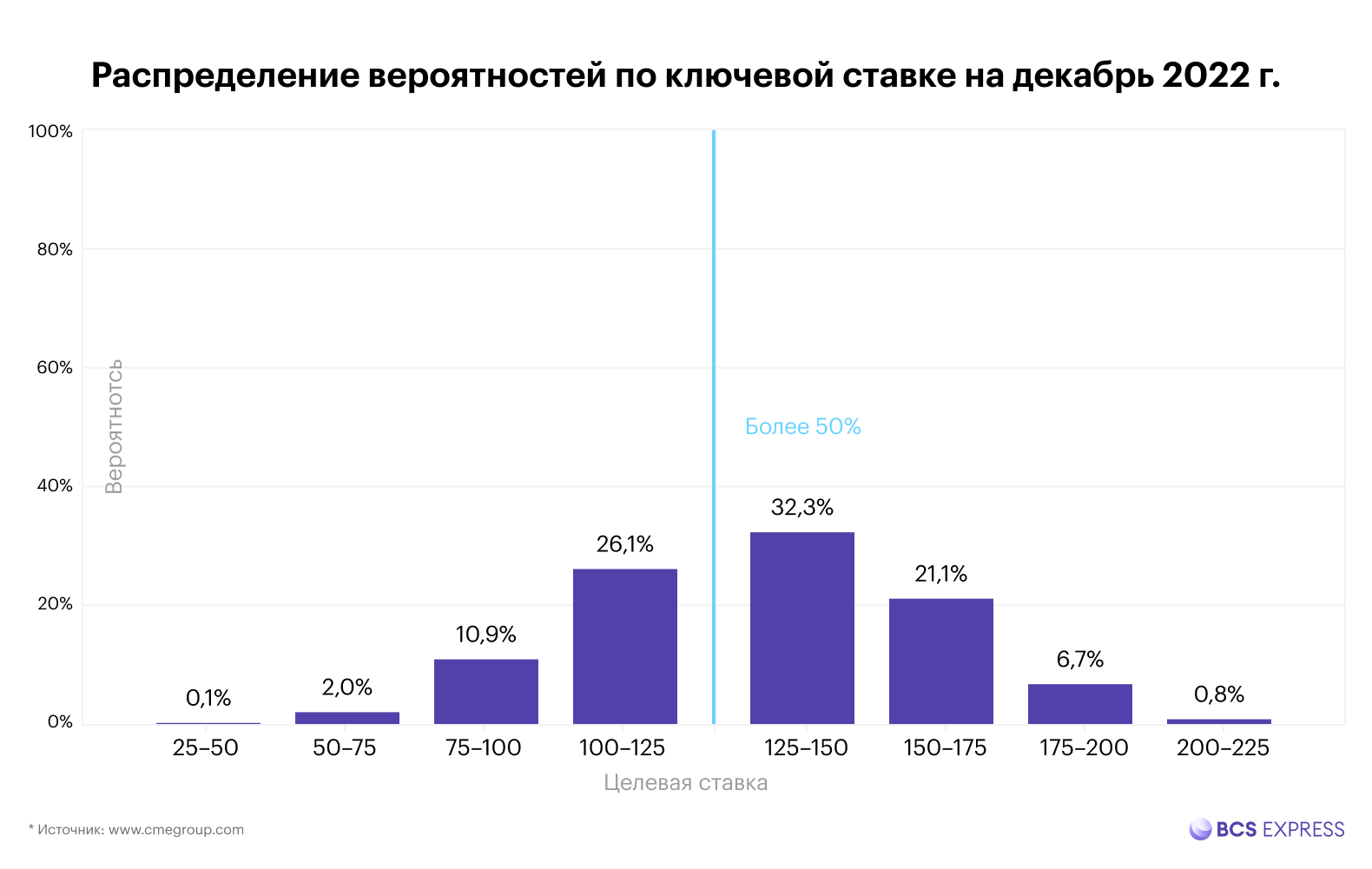 CME FedWatch базируется на фьючерсах на ключевую процентную ставку
