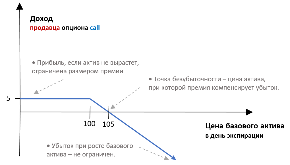 Вы продали поставочный опцион на покупку акций. Продавец опциона колл. Максимальная прибыль продавца опциона. Финансовый результат опцион колл формула. Верхняя граница премии американского опциона Call равна.