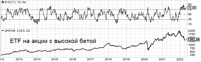 Сравнение показателей полученного индикатора RSI c динамикой котировок акций с высокой бетой (ETF SPHB)