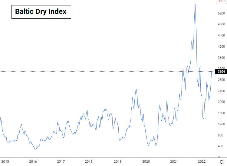 Одним из наиболее популярных индексов является Baltic Dry Index (BDY)