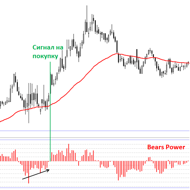 Сигналы на покупку появляются, когда трендовый индикатор направлен вверх, а индикатор Bears Power находится в отрицательной зоне