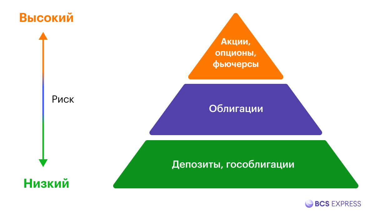 Как сформировать инвестиционный портфель