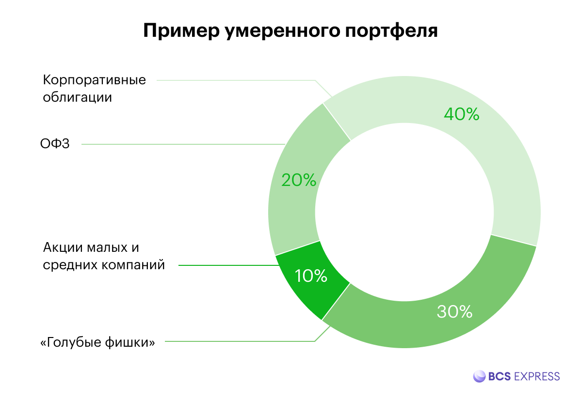 Умеренный — сочетает качества портфелей агрессивного и консервативного типа