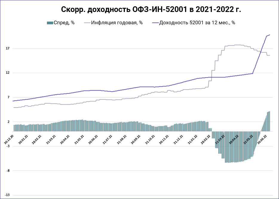 График доходности, очищенный от колебаний рыночных цен
