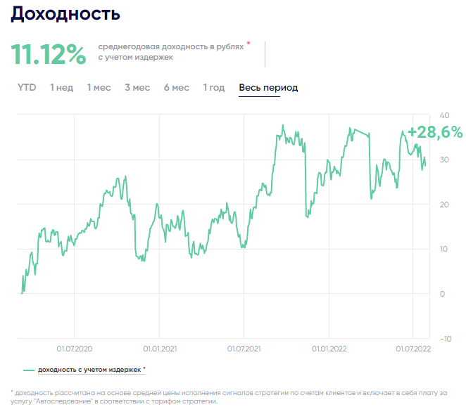 Стратегия работает с марта 2020 г. С начала 2022 г. она принесла 29%