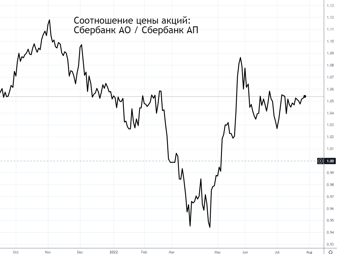 В этой ситуации было выгодно зашортить АП и одновременно купить АО, ожидая возвращения их соотношения к исторически справедливому уровню 1,05–1,10.