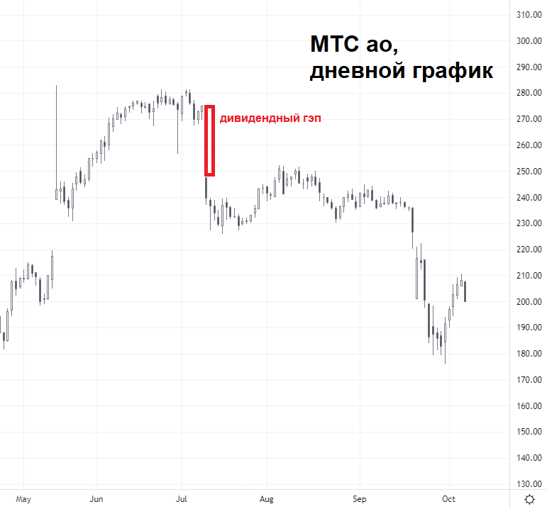 Почему акции падают после дивидендной отсечки