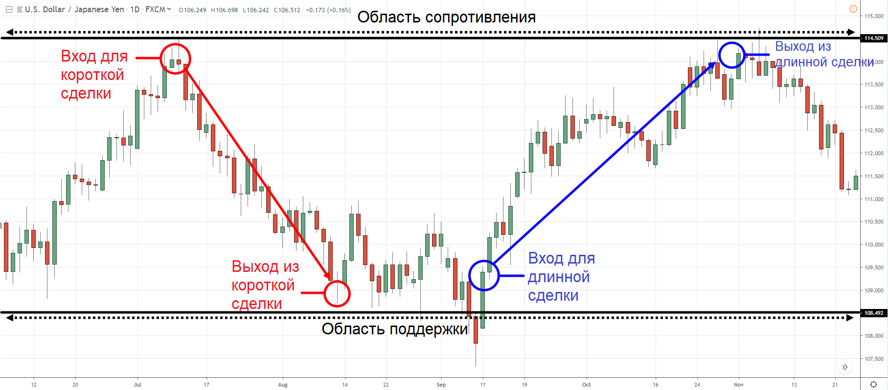 График курса валютной пары USD/JPY