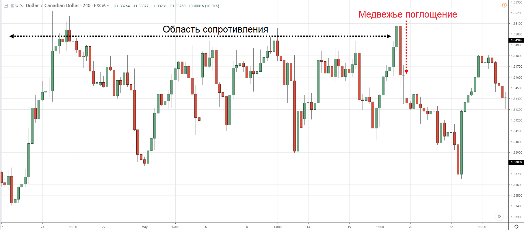 График динамики котировок USD/CAD