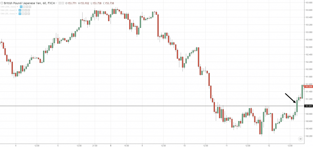 График изменения котировок валютной пары GBP/JPY