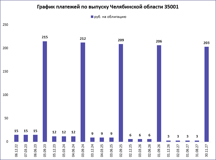 График платежей по выпуску Челябинской области 35001