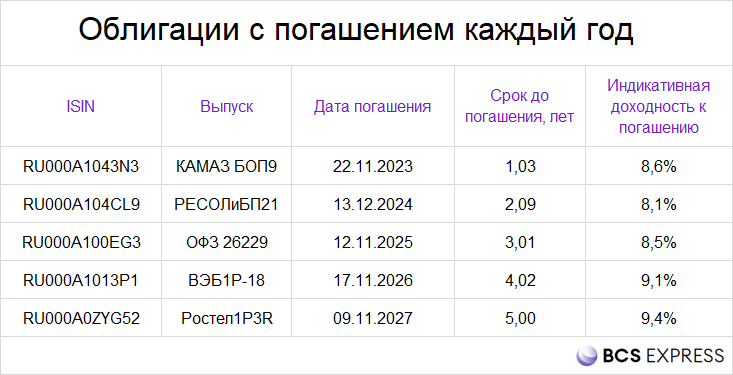 Пример облигаций, из которых можно собрать 5-летнюю лесенку с погашением каждый год