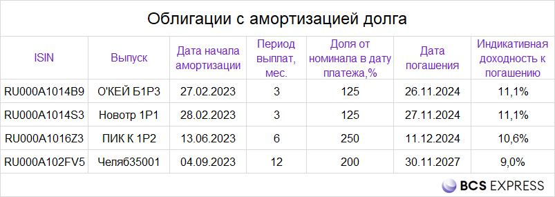 Пример облигаций с амортизацией долга, которые можно использовать в качестве самостоятельной лесенки