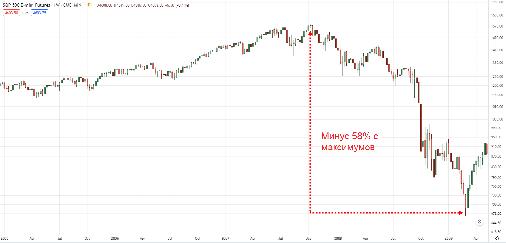 График S&P E-mini