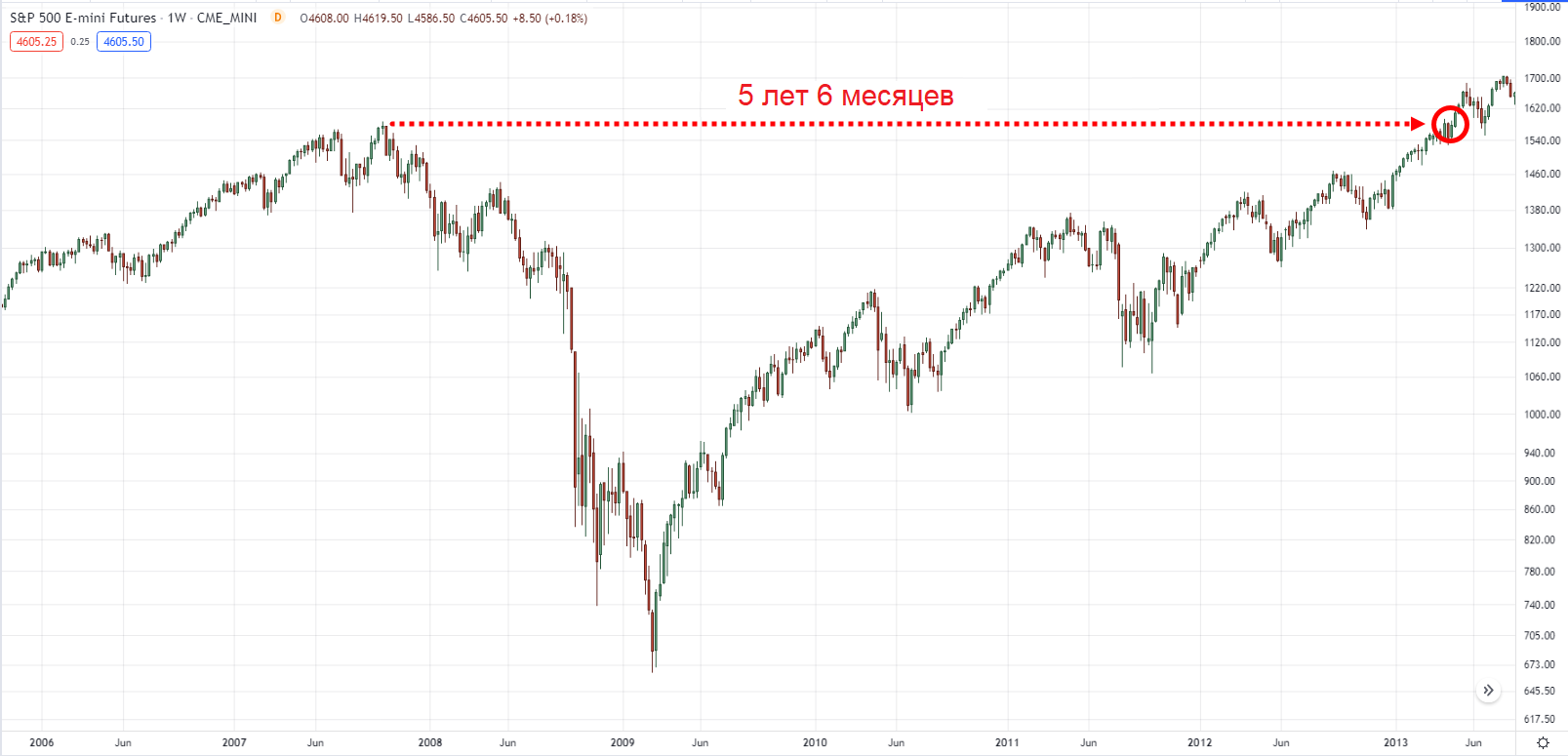 График S&P E-mini