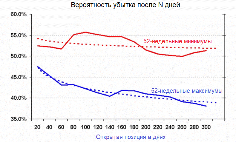 52-недельные максимальные значения