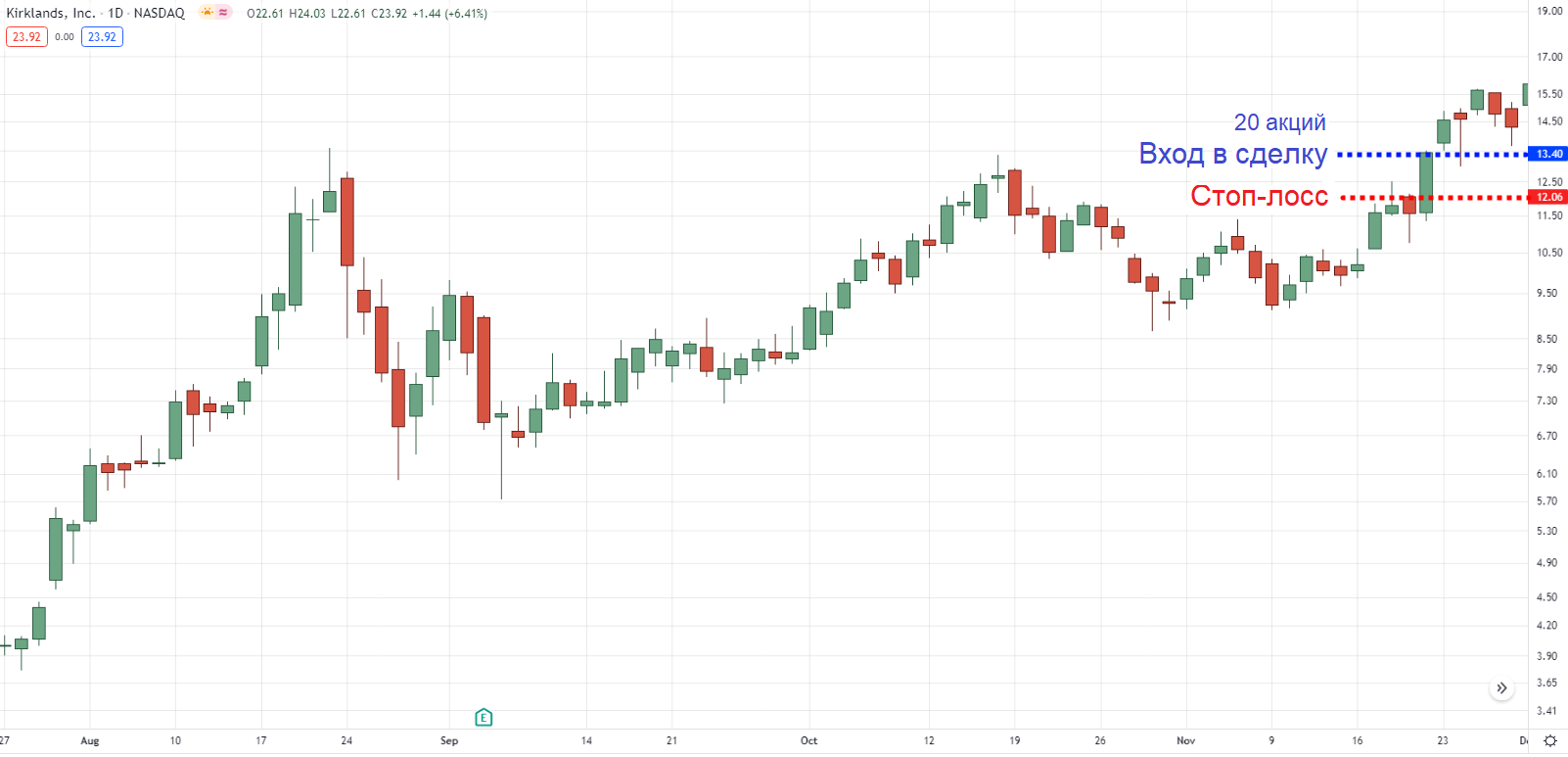 График динамики акций KIRK, NASDAQ