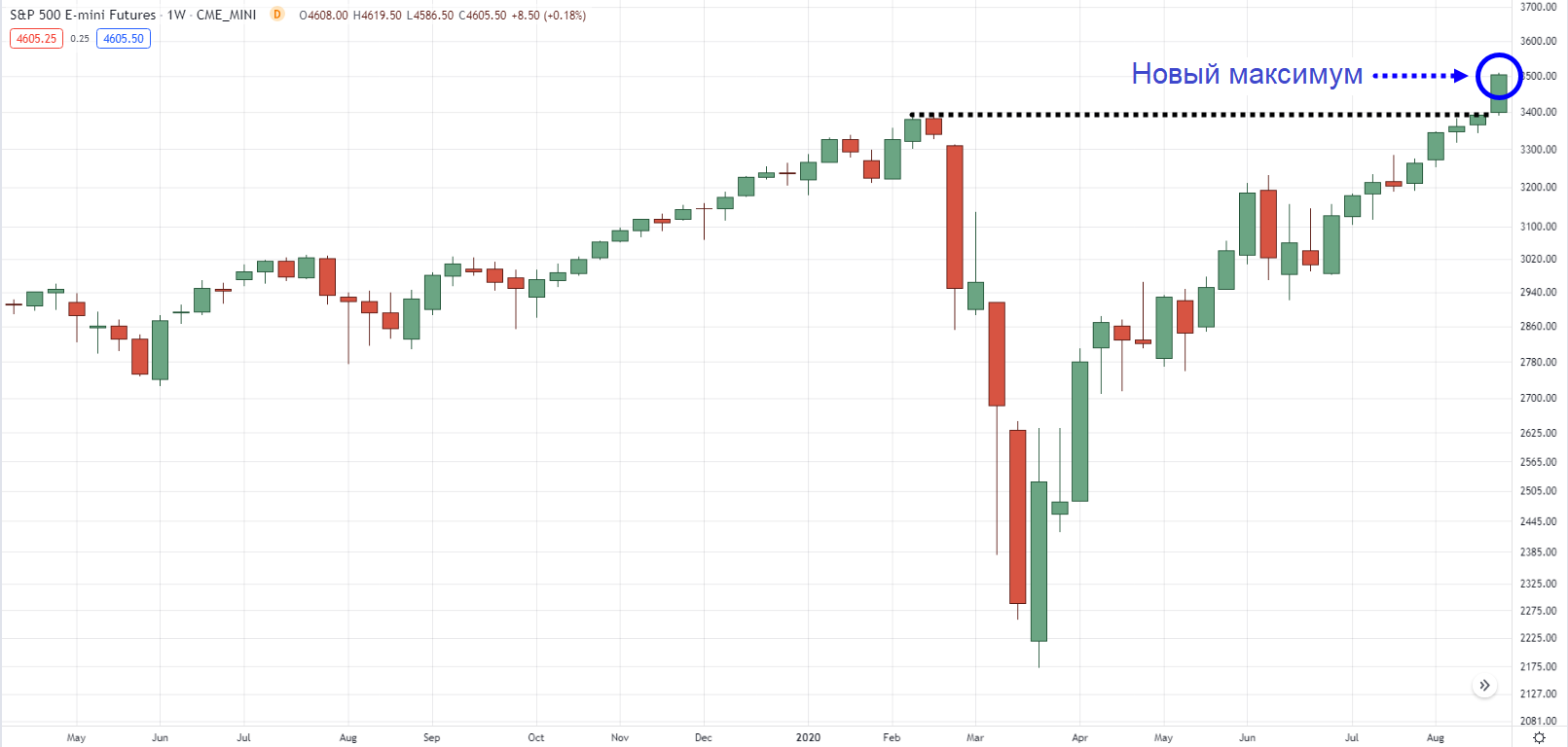 График S&P E-mini