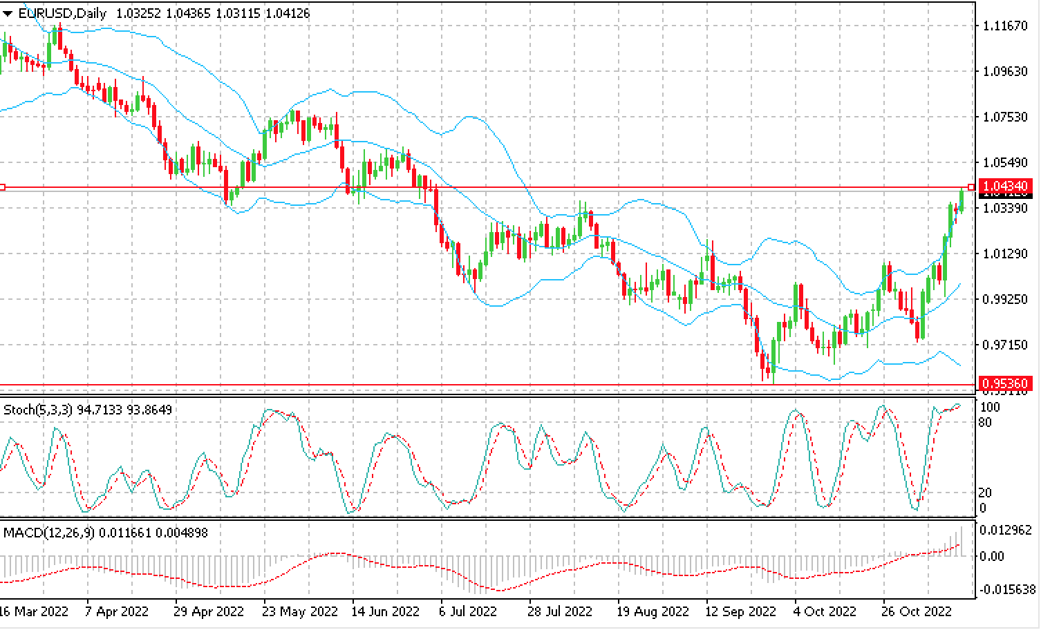 EUR/USD обновляет четырехмесячные пики