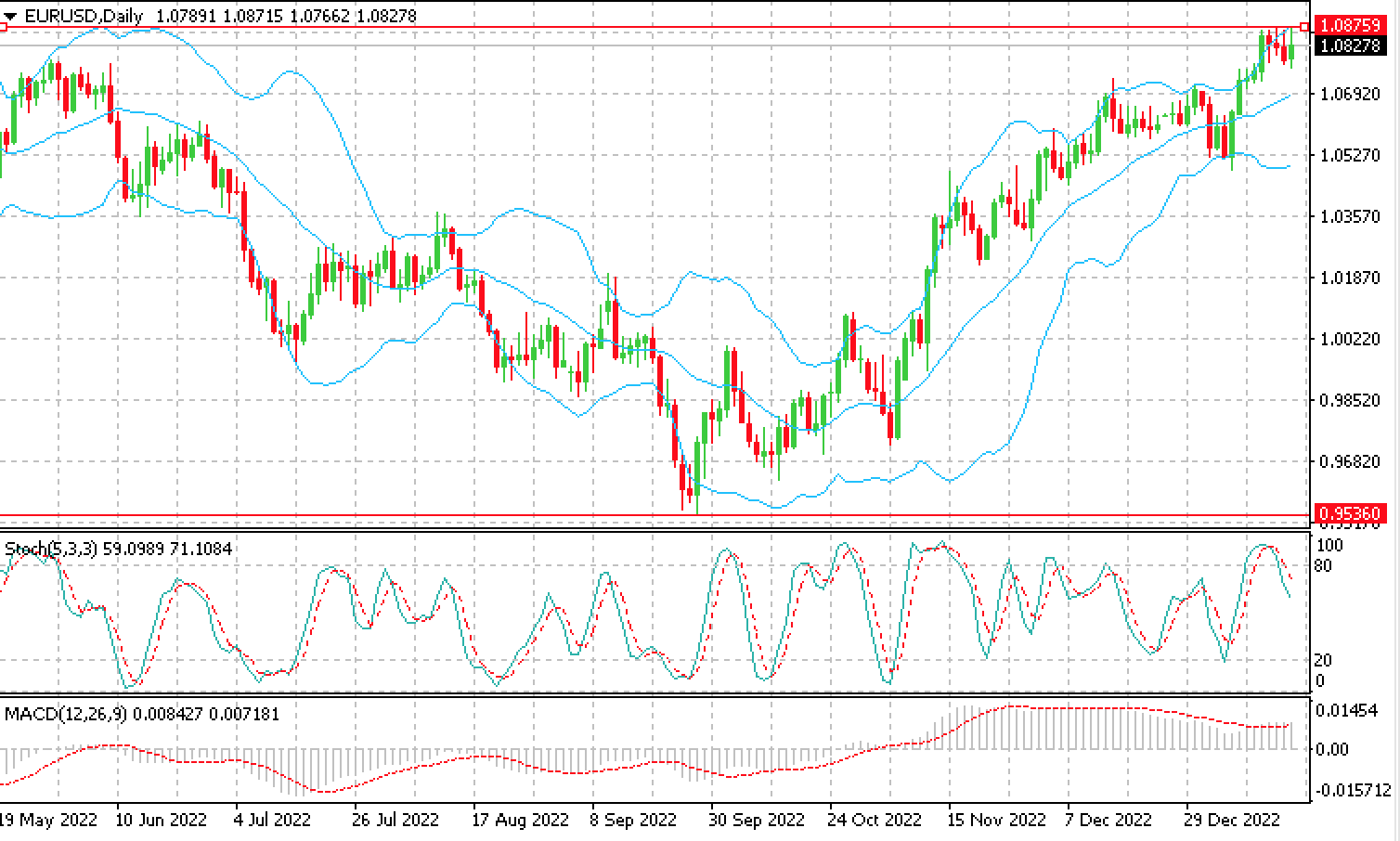 На дневном графике EUR/USD видно исполнение коррекции к 1,0780