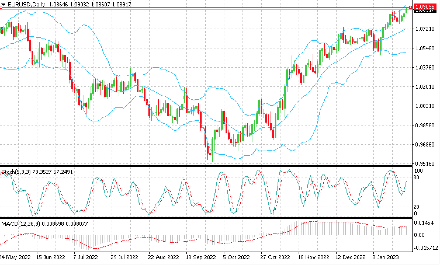 На дневном графике торгов пара EUR/USD реализовала консолидацию вокруг 1,0860