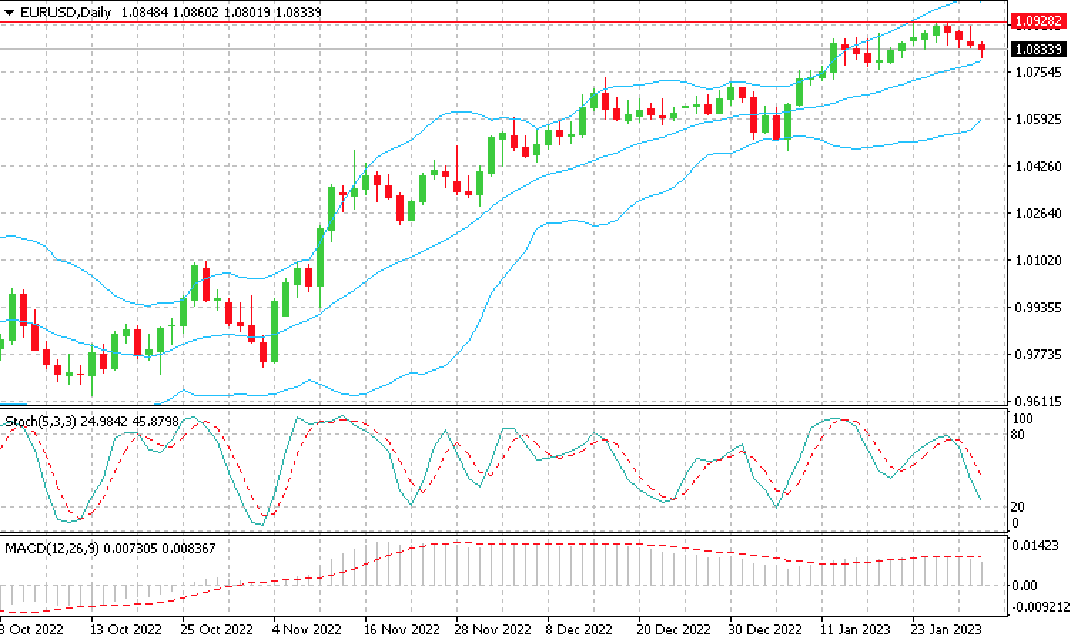 EUR/USD во вторник днем снижается к 1,0835