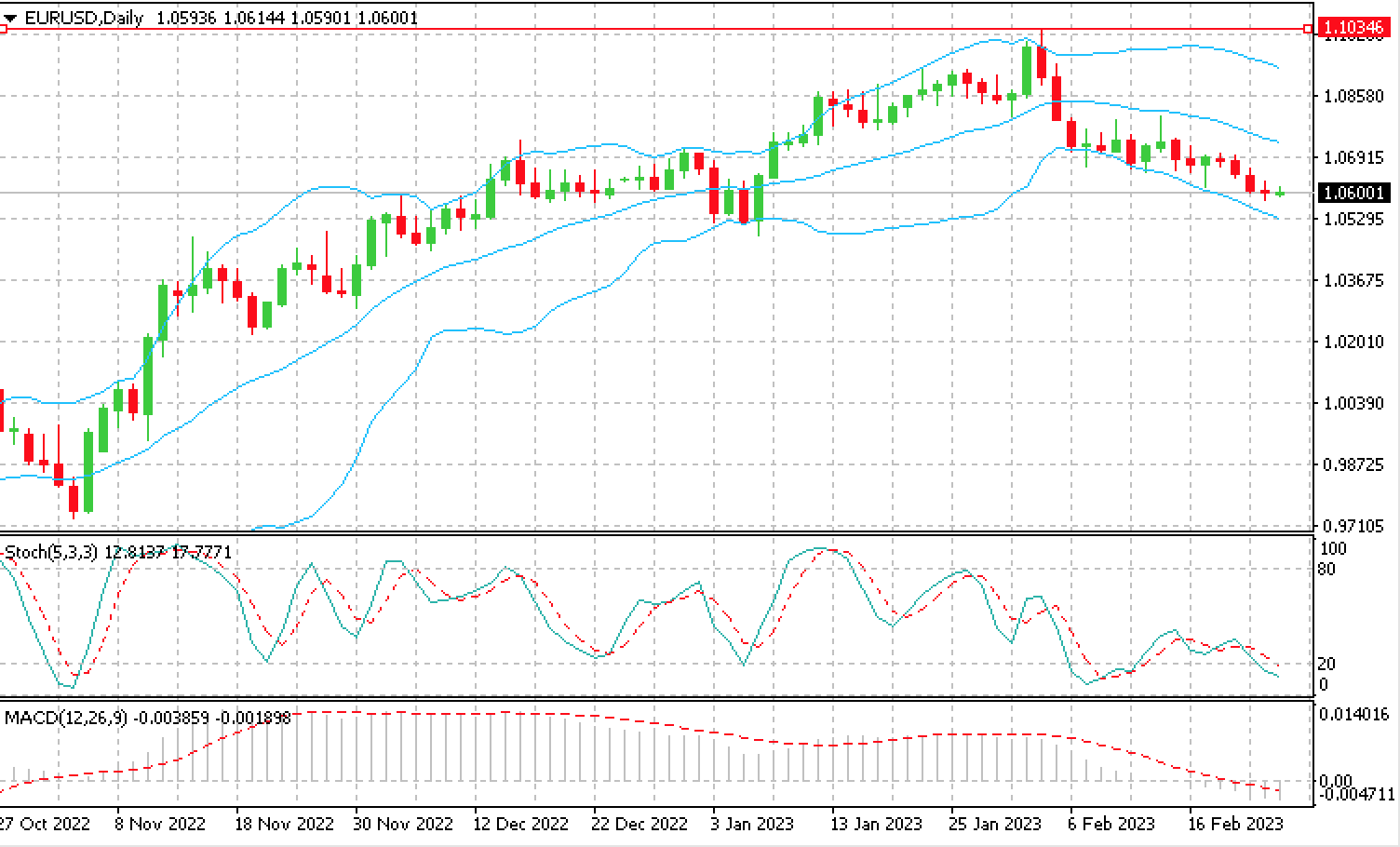 Пара EUR/USD ушла значительно ниже