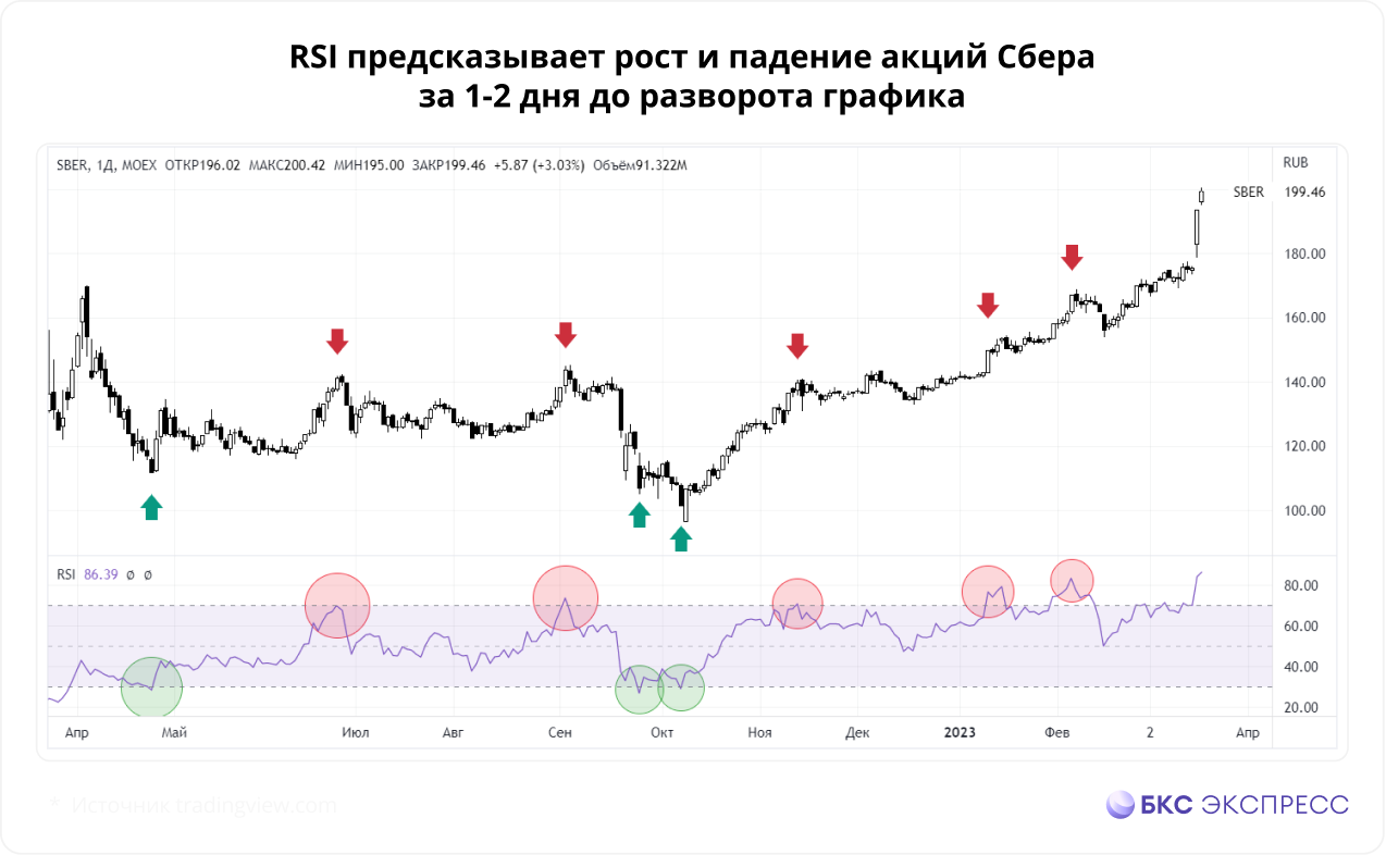 На картинке RSI — это дополнительный график, который появляется под основным